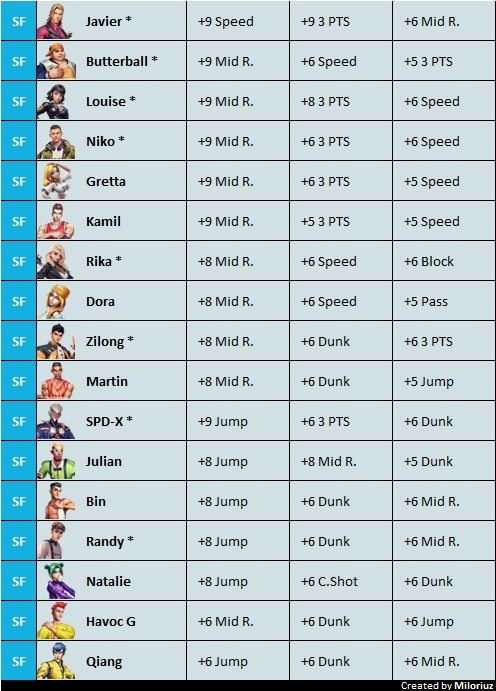Streetball Allstar SF assist stats