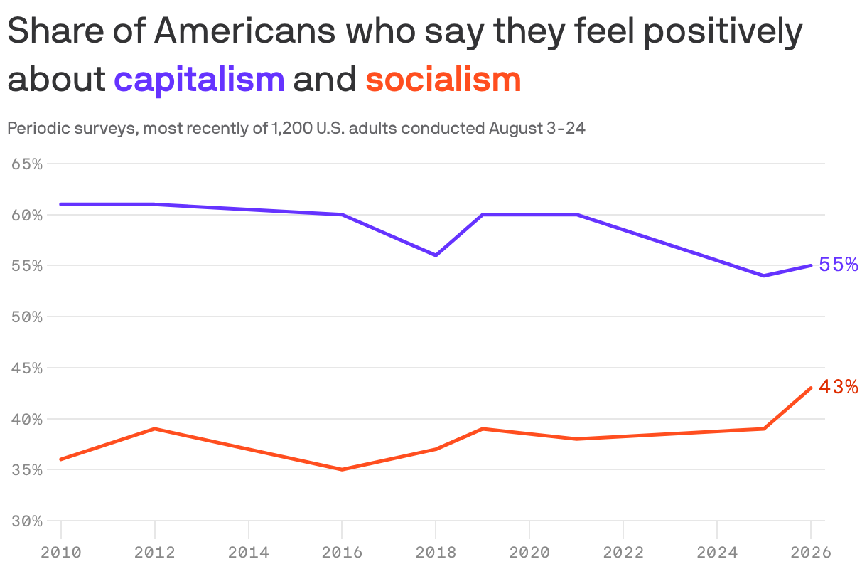 Chart of the % of Americans who feel positive about capitalism and socialism