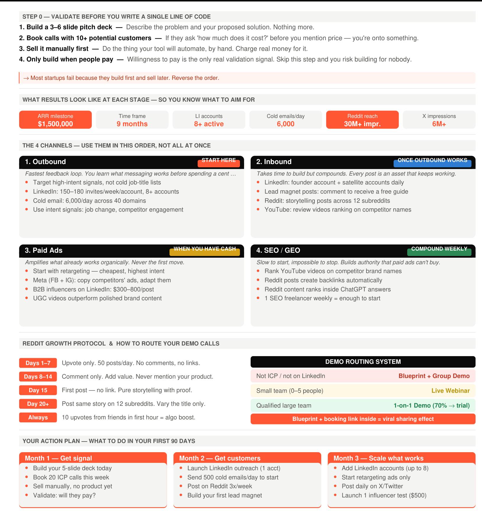 The GTM playbook of a SaaS that reached $1 million ARR