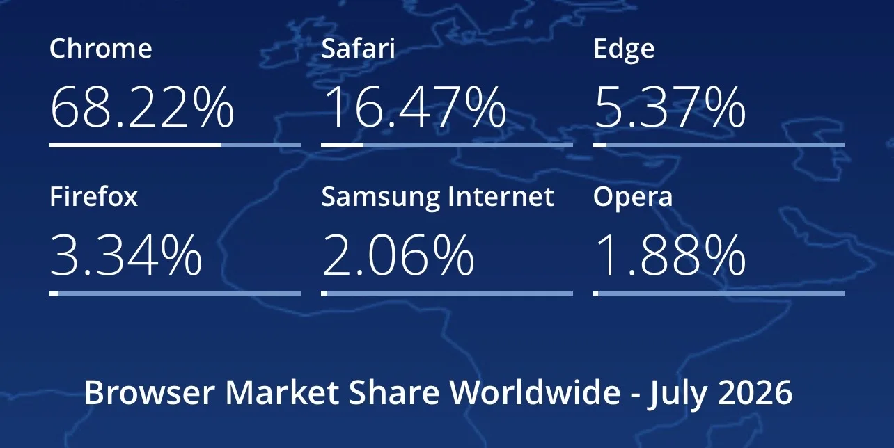 Browser market share in July 2026