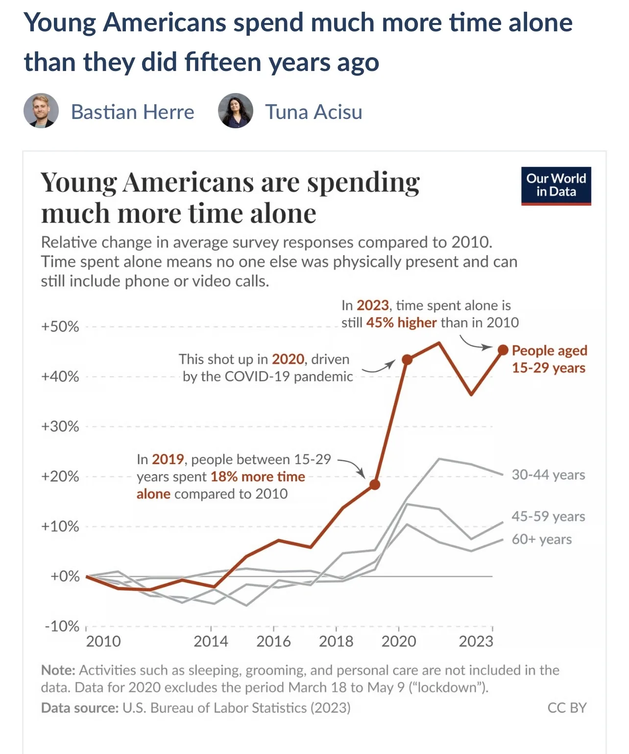 Image of a graph of time spent alone by americans