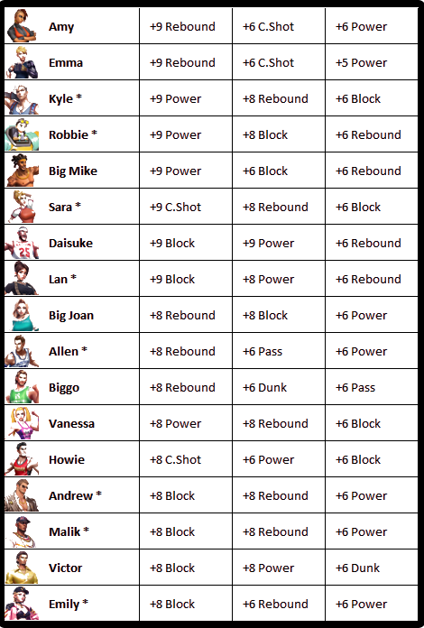 Centers in streetball allstar and their assist stats