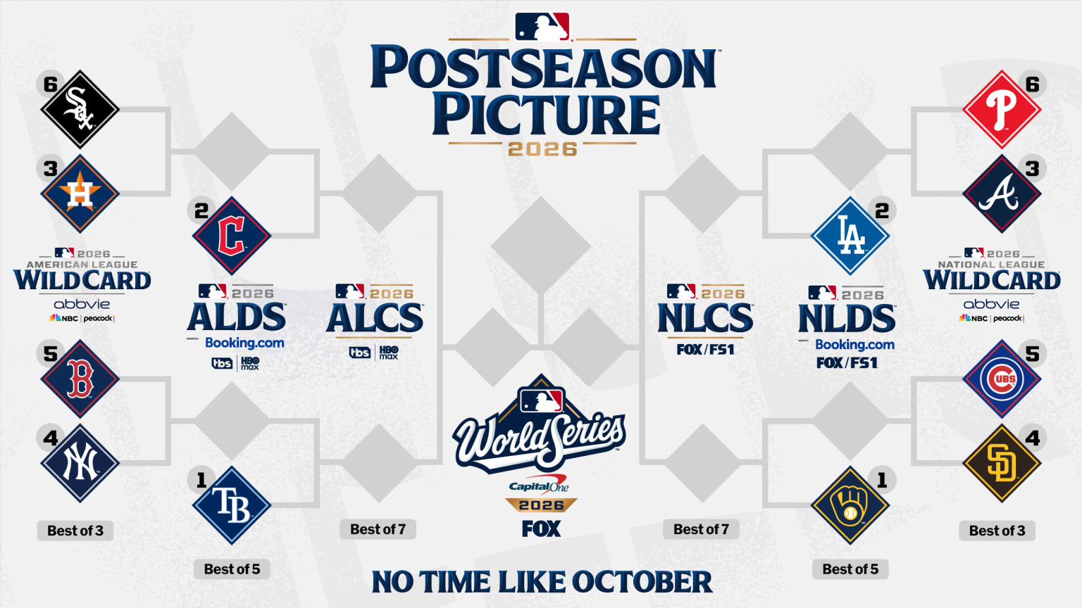 An image of the 2026 MLB playoff bracket