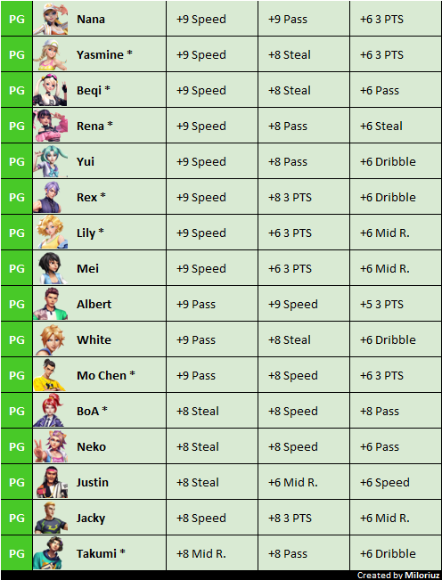 Streetball Allstar PG assist stats