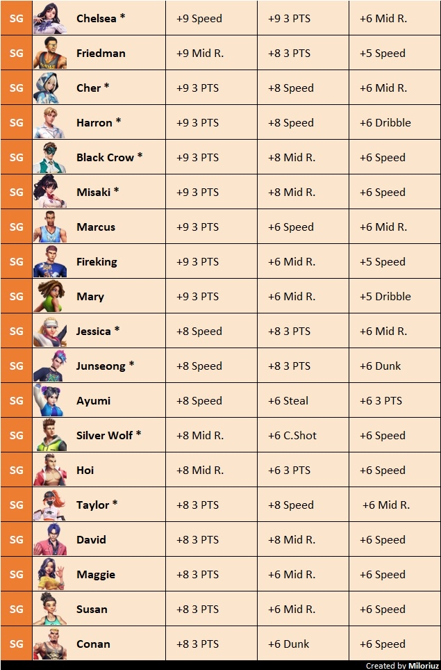 Streetball allstar shooting guard assist stats