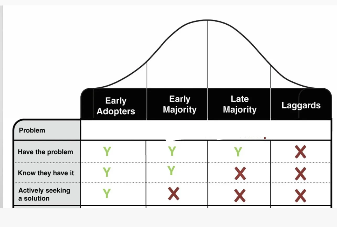 Innovation adoption chart