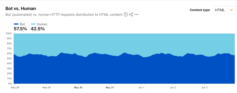 chart from Cloudflare on the % of bot vs human traffic